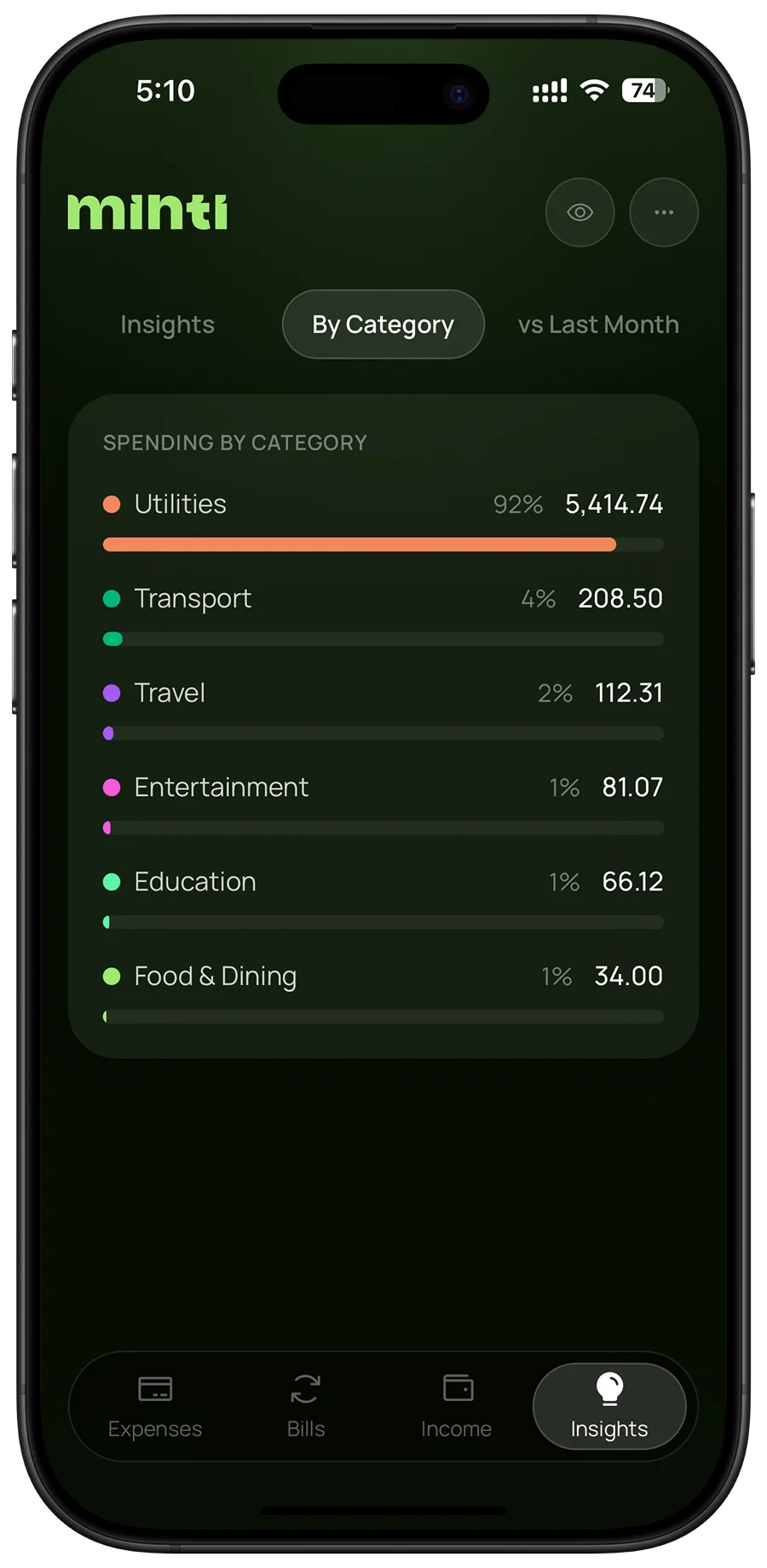Spend by Category